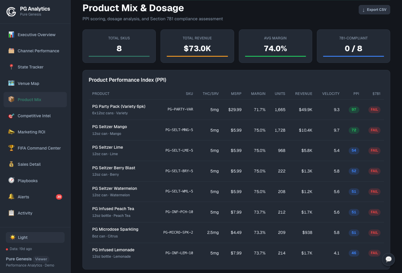 Product Performance — Dark